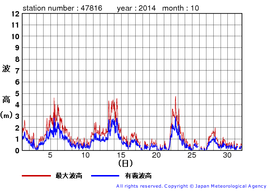 2014年10月の生月島の有義波高経過図