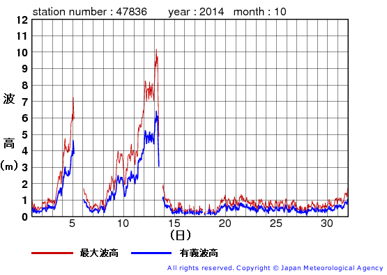 2014年10月の屋久島の有義波高経過図