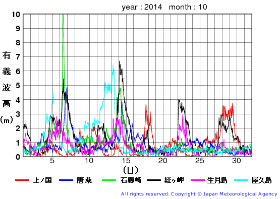 2014年10月の全地点一覧の有義波高経過図