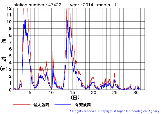 2014年11月の上ノ国の有義波高経過図