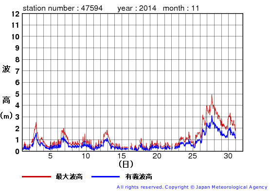 2014年11月の唐桑の有義波高経過図