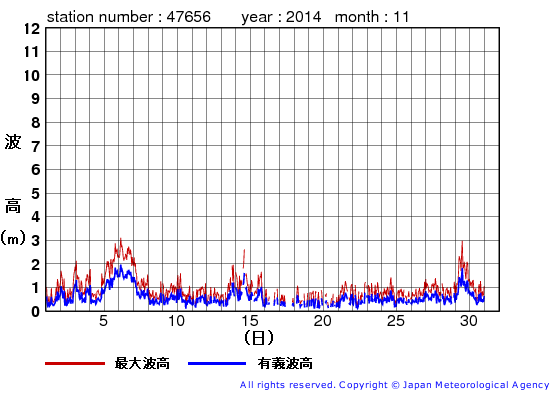 2014年11月の石廊崎の有義波高経過図