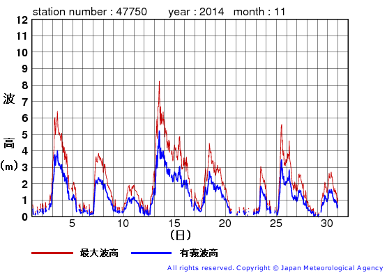 2014年11月の経ヶ岬の有義波高経過図