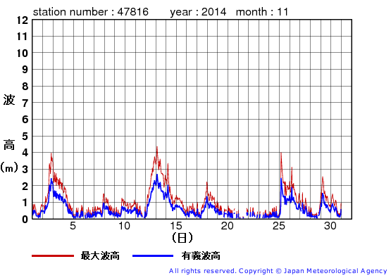 2014年11月の生月島の有義波高経過図