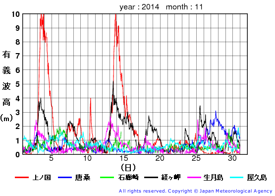 2014年11月の全地点一覧の有義波高経過図