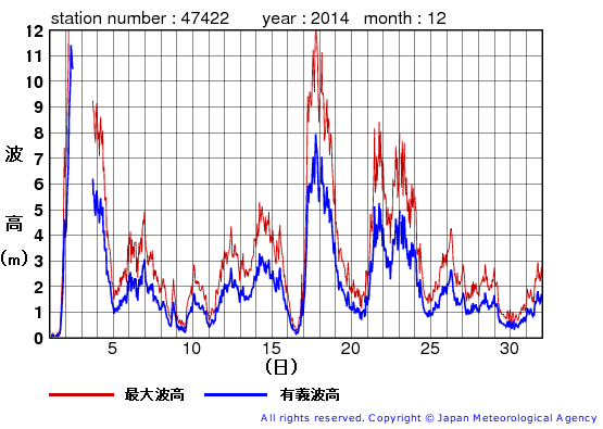 2014年12月の上ノ国の有義波高経過図