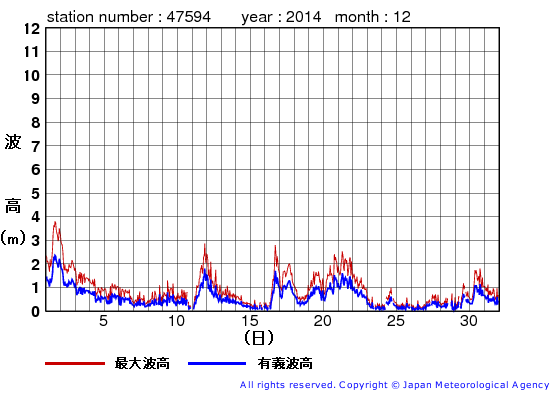 2014年12月の唐桑の有義波高経過図