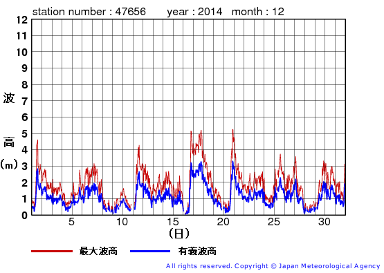 2014年12月の石廊崎の有義波高経過図