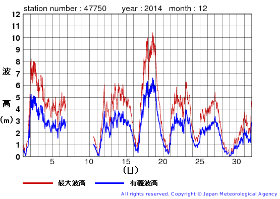 2014年12月の経ヶ岬の有義波高経過図