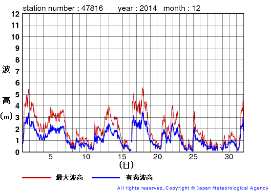 2014年12月の生月島の有義波高経過図