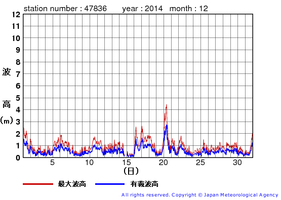 2014年12月の屋久島の有義波高経過図