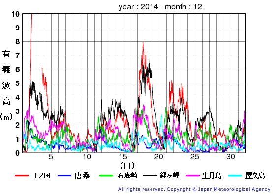 2014年12月の全地点一覧の有義波高経過図