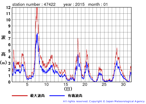 2015年1月の上ノ国の有義波高経過図