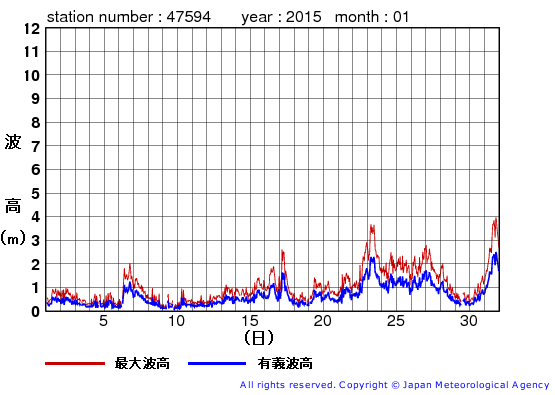 2015年1月の唐桑の有義波高経過図