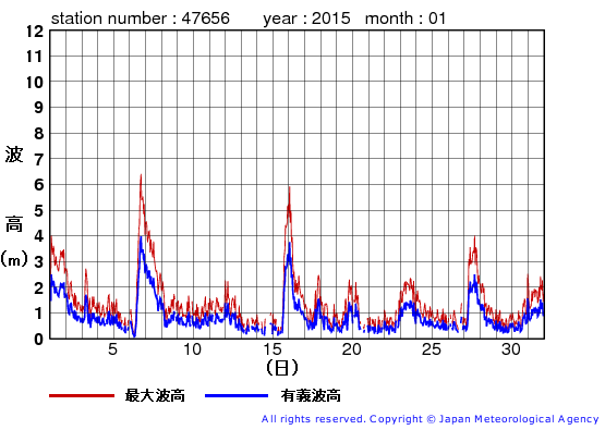 2015年1月の石廊崎の有義波高経過図
