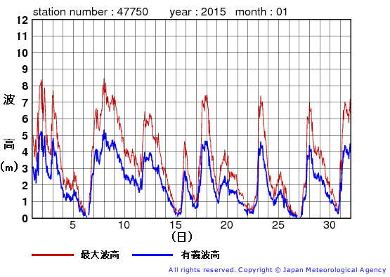 2015年1月の経ヶ岬の有義波高経過図