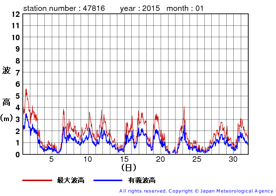 2015年1月の生月島の有義波高経過図