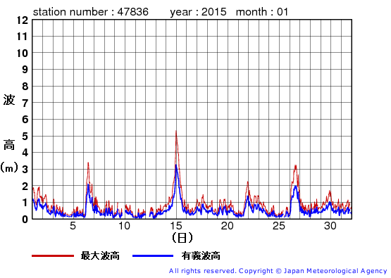 2015年1月の屋久島の有義波高経過図