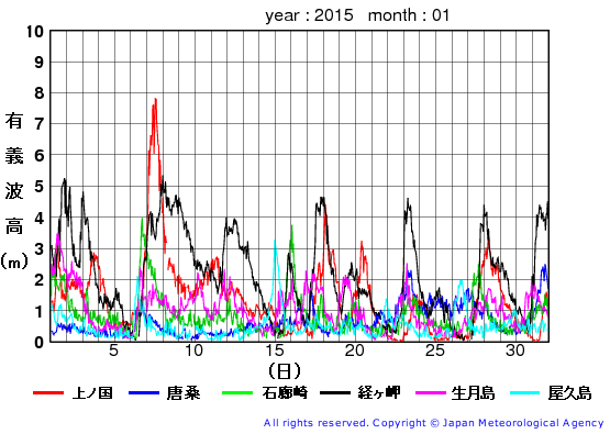 2015年1月の全地点一覧の有義波高経過図