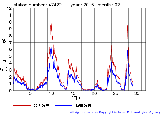 2015年2月の上ノ国の有義波高経過図