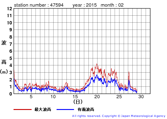 2015年2月の唐桑の有義波高経過図