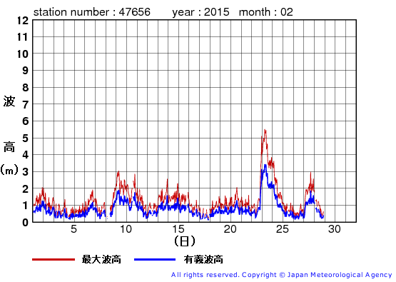 2015年2月の石廊崎の有義波高経過図