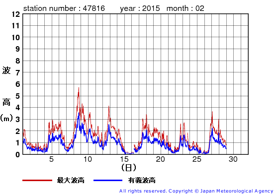 2015年2月の生月島の有義波高経過図