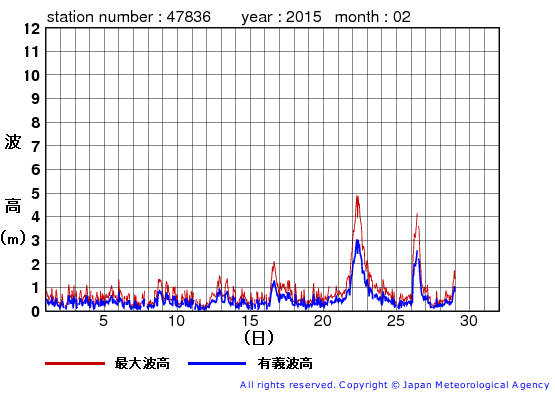 2015年2月の屋久島の有義波高経過図