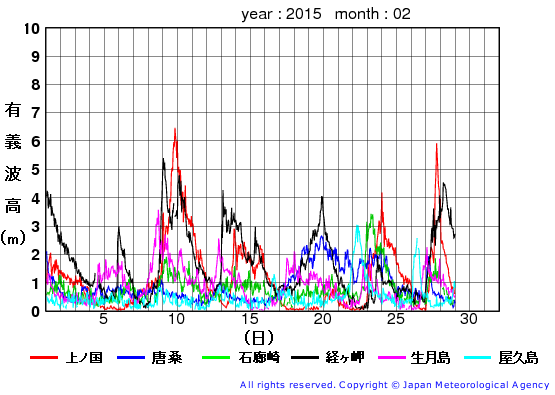 2015年2月の全地点一覧の有義波高経過図