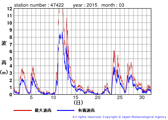 2015年3月の上ノ国の有義波高経過図