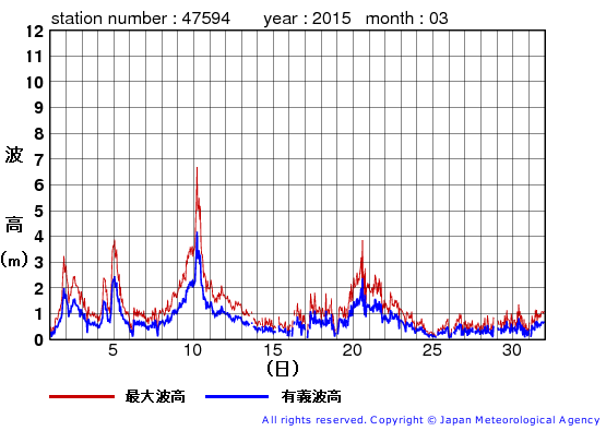 2015年3月の唐桑の有義波高経過図