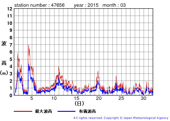 2015年3月の石廊崎の有義波高経過図
