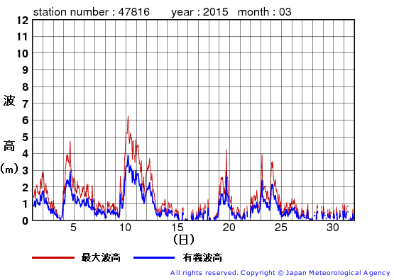 2015年3月の生月島の有義波高経過図