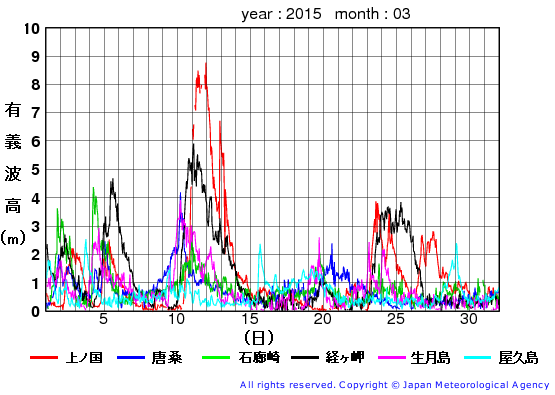 2015年3月の全地点一覧の有義波高経過図