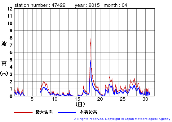 2015年4月の上ノ国の有義波高経過図