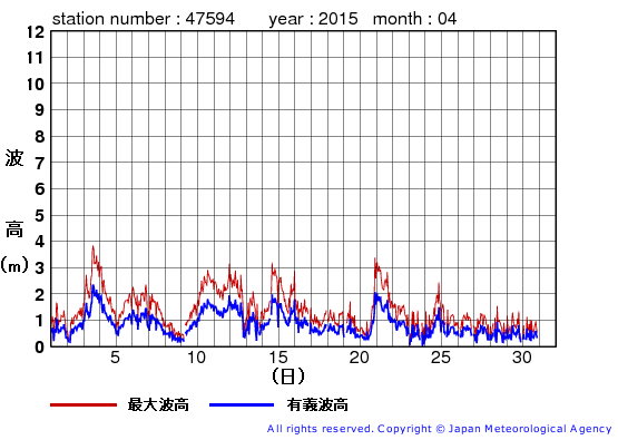 2015年4月の唐桑の有義波高経過図