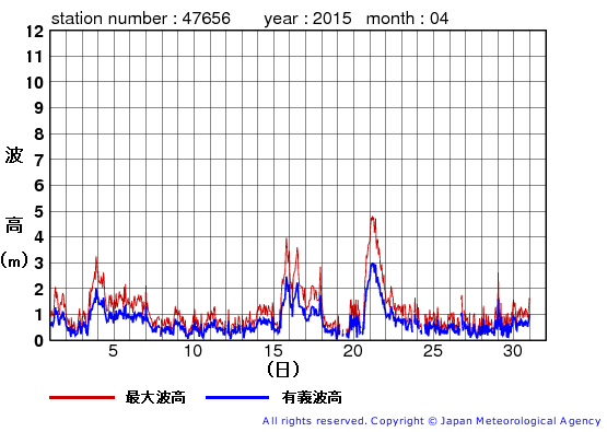 2015年4月の石廊崎の有義波高経過図