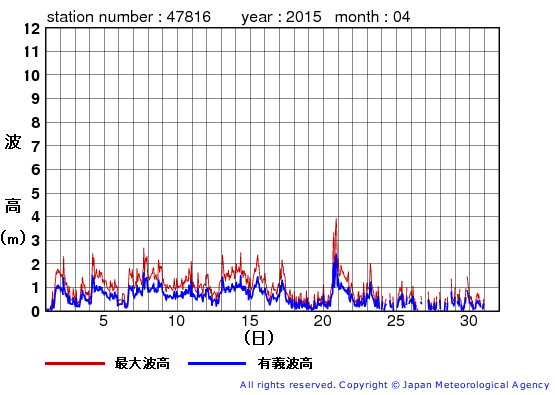 2015年4月の生月島の有義波高経過図