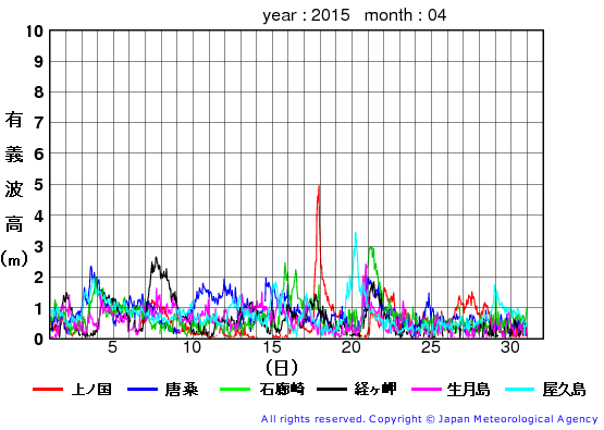2015年4月の全地点一覧の有義波高経過図