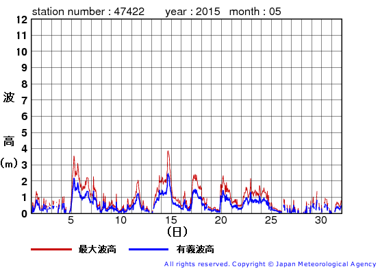 2015年5月の上ノ国の有義波高経過図