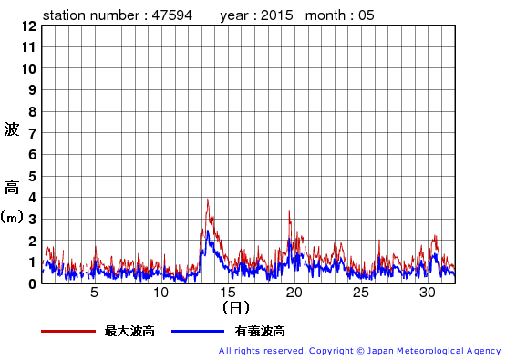 2015年5月の唐桑の有義波高経過図