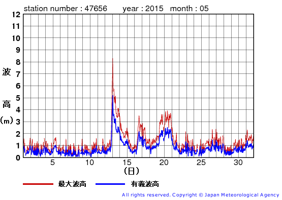 2015年5月の石廊崎の有義波高経過図