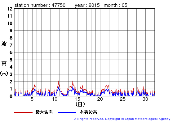 2015年5月の経ヶ岬の有義波高経過図