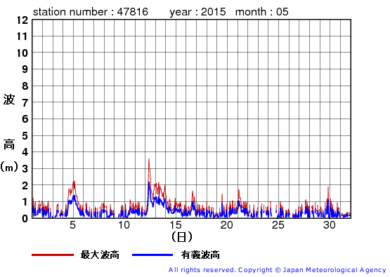 2015年5月の生月島の有義波高経過図