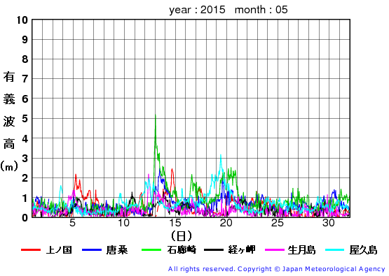 2015年5月の全地点一覧の有義波高経過図