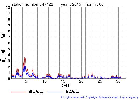 2015年6月の上ノ国の有義波高経過図