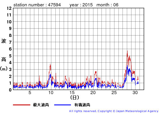2015年6月の唐桑の有義波高経過図