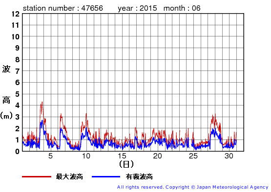 2015年6月の石廊崎の有義波高経過図