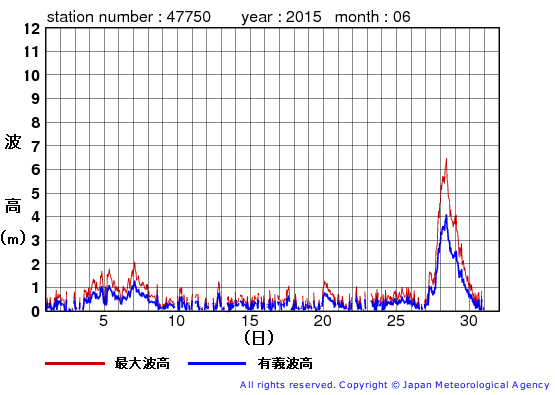 2015年6月の経ヶ岬の有義波高経過図