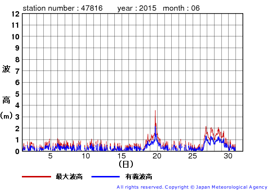 2015年6月の生月島の有義波高経過図